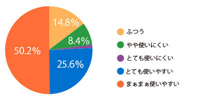 トートバッグ工房のアンケート結果