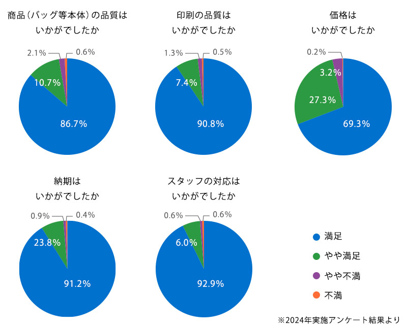 トートバッグ工房のアンケート結果