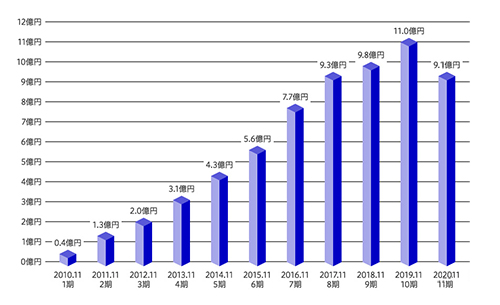 株式会社エーリンクサービスの売上推移グラフ