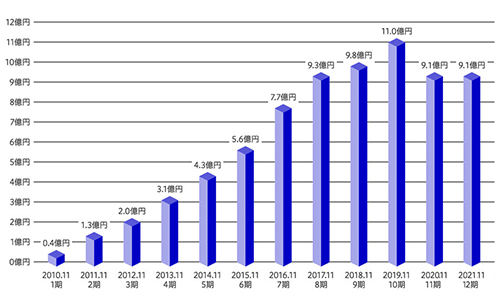 株式会社エーリンクサービスの売上推移グラフ
