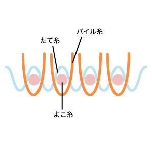 コーデュロイとは?