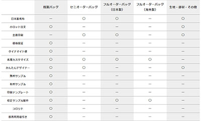 商品区分の比較表