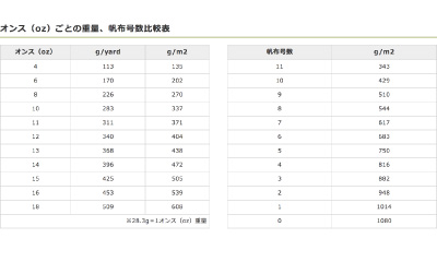 生地厚みについて（オンス説明）