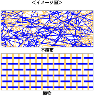 不織布とは？