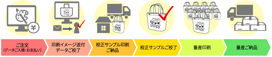 ご注文から量産ご納品までの流れ