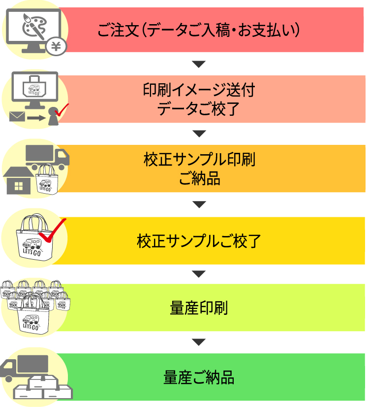 ご注文から量産ご納品までの流れ